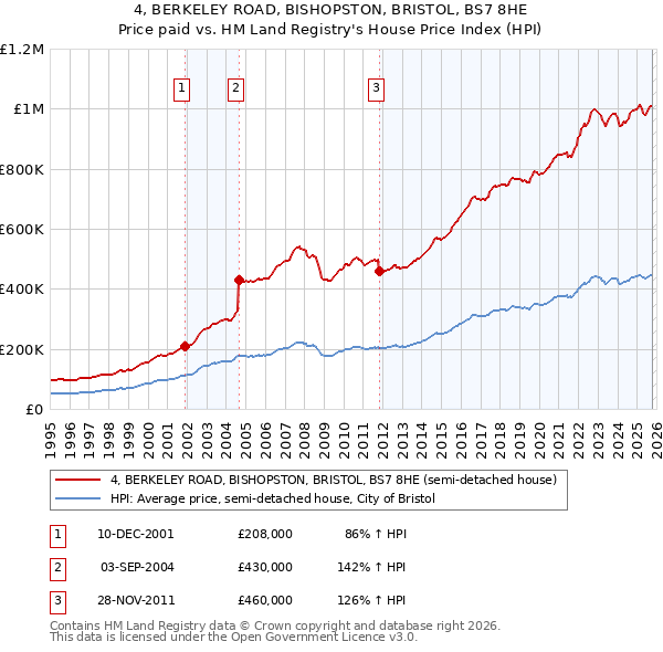 4, BERKELEY ROAD, BISHOPSTON, BRISTOL, BS7 8HE: Price paid vs HM Land Registry's House Price Index