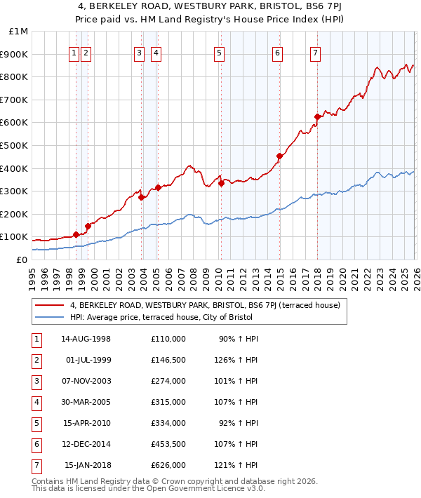 4, BERKELEY ROAD, WESTBURY PARK, BRISTOL, BS6 7PJ: Price paid vs HM Land Registry's House Price Index
