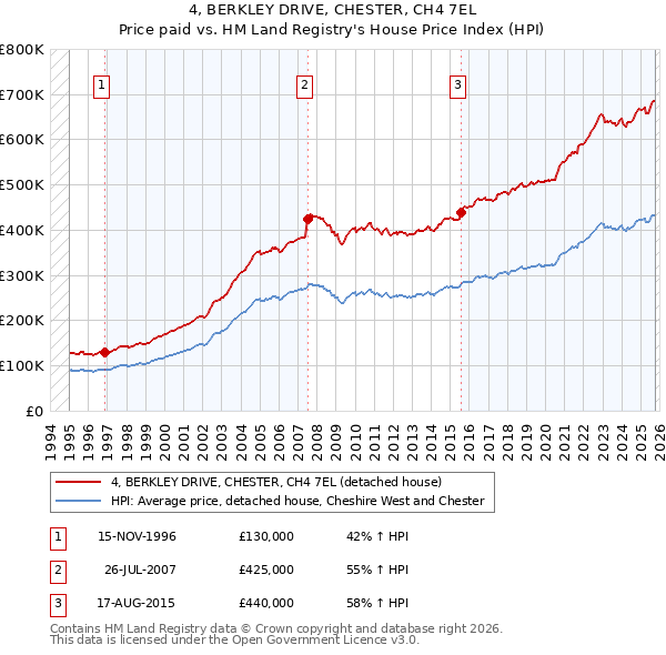 4, BERKLEY DRIVE, CHESTER, CH4 7EL: Price paid vs HM Land Registry's House Price Index