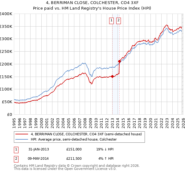 4, BERRIMAN CLOSE, COLCHESTER, CO4 3XF: Price paid vs HM Land Registry's House Price Index