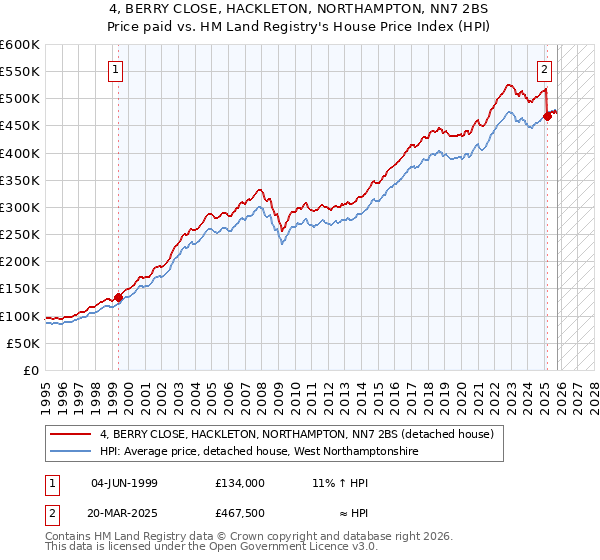 4, BERRY CLOSE, HACKLETON, NORTHAMPTON, NN7 2BS: Price paid vs HM Land Registry's House Price Index