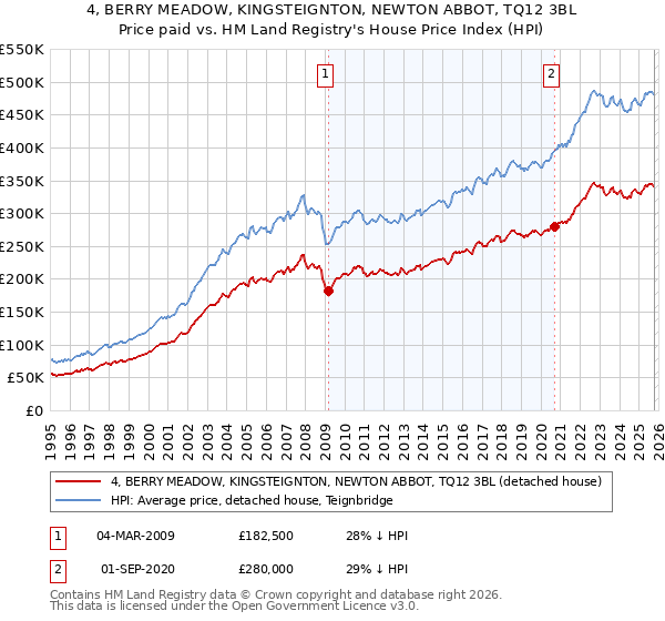 4, BERRY MEADOW, KINGSTEIGNTON, NEWTON ABBOT, TQ12 3BL: Price paid vs HM Land Registry's House Price Index