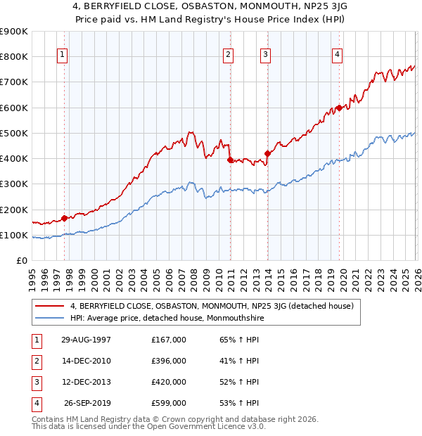 4, BERRYFIELD CLOSE, OSBASTON, MONMOUTH, NP25 3JG: Price paid vs HM Land Registry's House Price Index