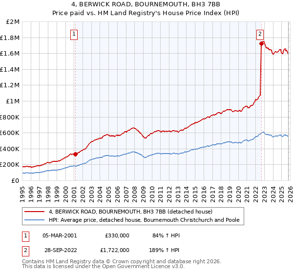 4, BERWICK ROAD, BOURNEMOUTH, BH3 7BB: Price paid vs HM Land Registry's House Price Index