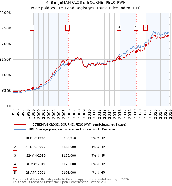 4, BETJEMAN CLOSE, BOURNE, PE10 9WF: Price paid vs HM Land Registry's House Price Index
