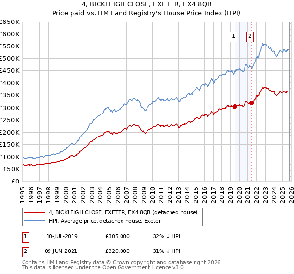 4, BICKLEIGH CLOSE, EXETER, EX4 8QB: Price paid vs HM Land Registry's House Price Index