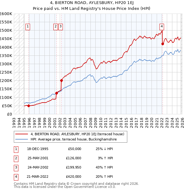 4, BIERTON ROAD, AYLESBURY, HP20 1EJ: Price paid vs HM Land Registry's House Price Index