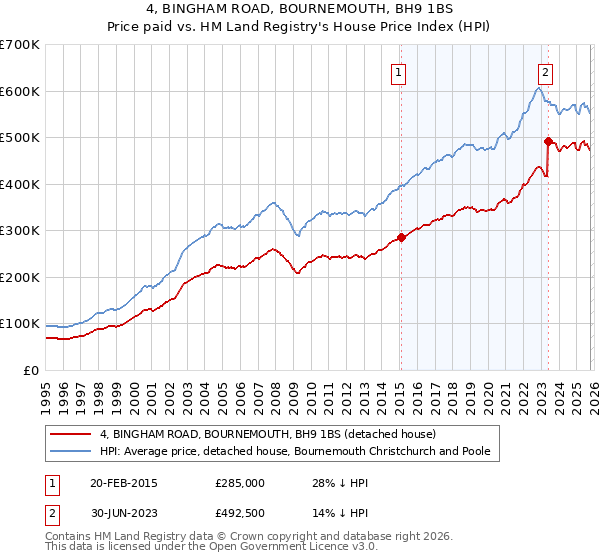 4, BINGHAM ROAD, BOURNEMOUTH, BH9 1BS: Price paid vs HM Land Registry's House Price Index