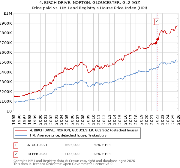 4, BIRCH DRIVE, NORTON, GLOUCESTER, GL2 9GZ: Price paid vs HM Land Registry's House Price Index