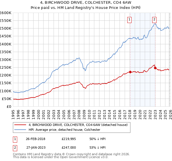 4, BIRCHWOOD DRIVE, COLCHESTER, CO4 6AW: Price paid vs HM Land Registry's House Price Index