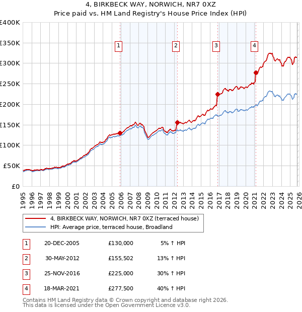4, BIRKBECK WAY, NORWICH, NR7 0XZ: Price paid vs HM Land Registry's House Price Index