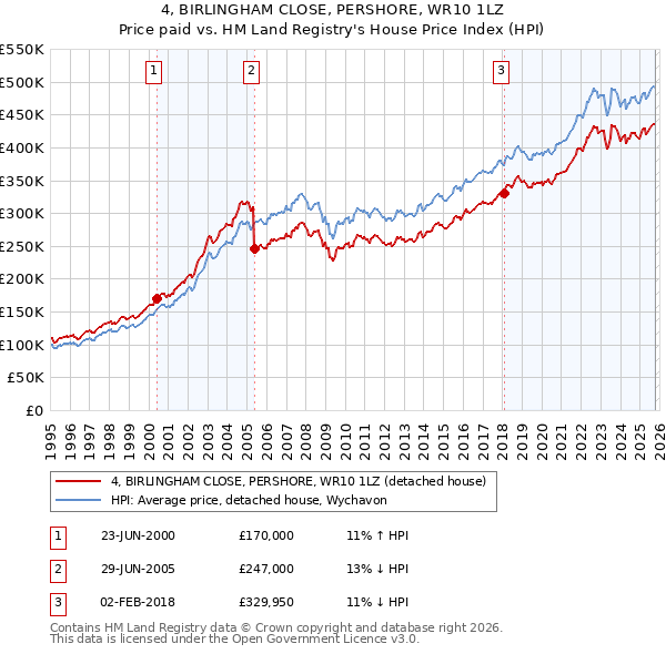 4, BIRLINGHAM CLOSE, PERSHORE, WR10 1LZ: Price paid vs HM Land Registry's House Price Index