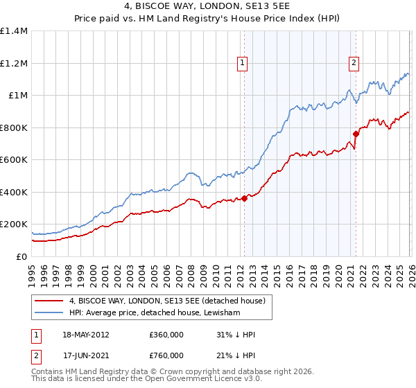 4, BISCOE WAY, LONDON, SE13 5EE: Price paid vs HM Land Registry's House Price Index