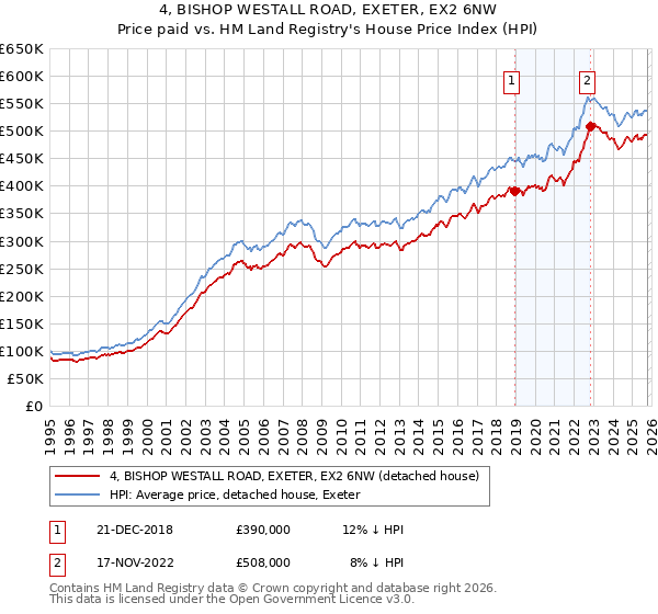 4, BISHOP WESTALL ROAD, EXETER, EX2 6NW: Price paid vs HM Land Registry's House Price Index