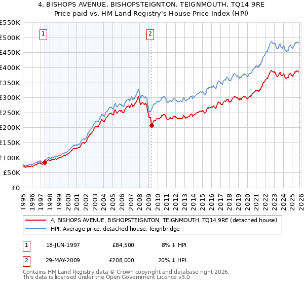 4, BISHOPS AVENUE, BISHOPSTEIGNTON, TEIGNMOUTH, TQ14 9RE: Price paid vs HM Land Registry's House Price Index