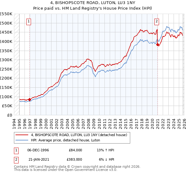 4, BISHOPSCOTE ROAD, LUTON, LU3 1NY: Price paid vs HM Land Registry's House Price Index