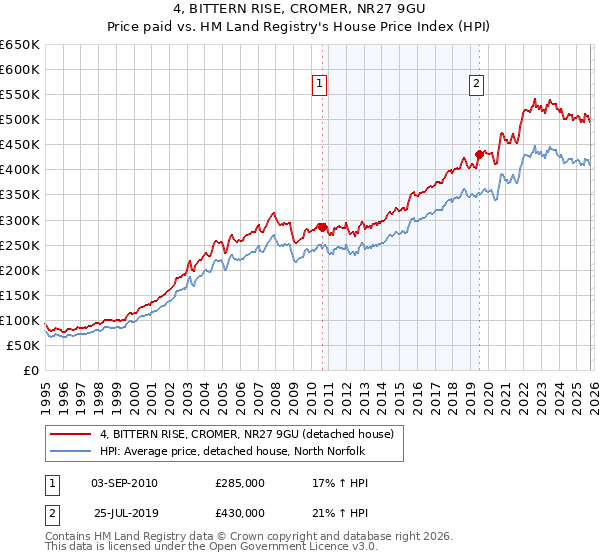 4, BITTERN RISE, CROMER, NR27 9GU: Price paid vs HM Land Registry's House Price Index