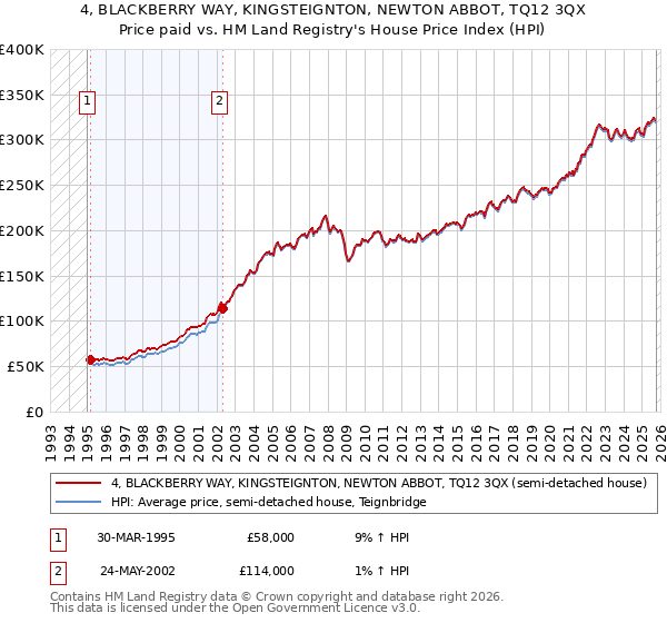 4, BLACKBERRY WAY, KINGSTEIGNTON, NEWTON ABBOT, TQ12 3QX: Price paid vs HM Land Registry's House Price Index