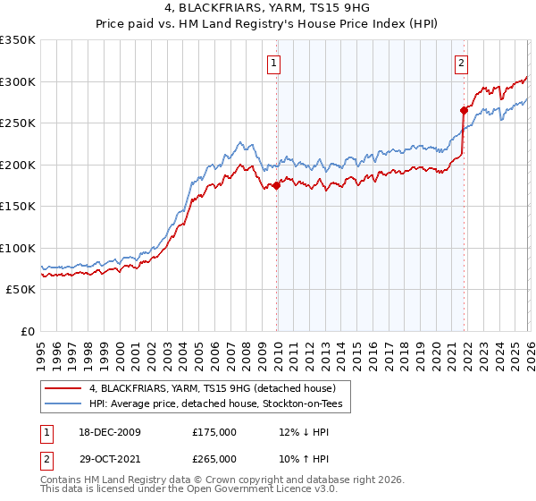 4, BLACKFRIARS, YARM, TS15 9HG: Price paid vs HM Land Registry's House Price Index