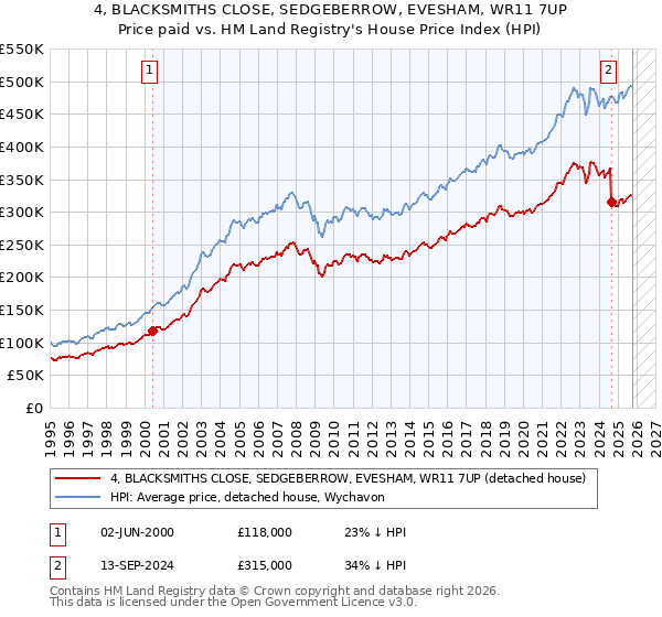 4, BLACKSMITHS CLOSE, SEDGEBERROW, EVESHAM, WR11 7UP: Price paid vs HM Land Registry's House Price Index