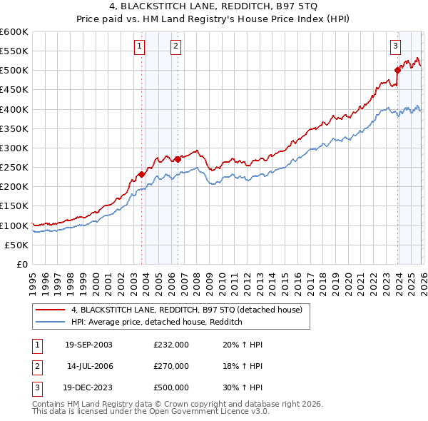 4, BLACKSTITCH LANE, REDDITCH, B97 5TQ: Price paid vs HM Land Registry's House Price Index