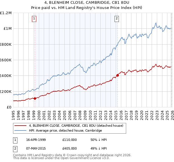 4, BLENHEIM CLOSE, CAMBRIDGE, CB1 8DU: Price paid vs HM Land Registry's House Price Index