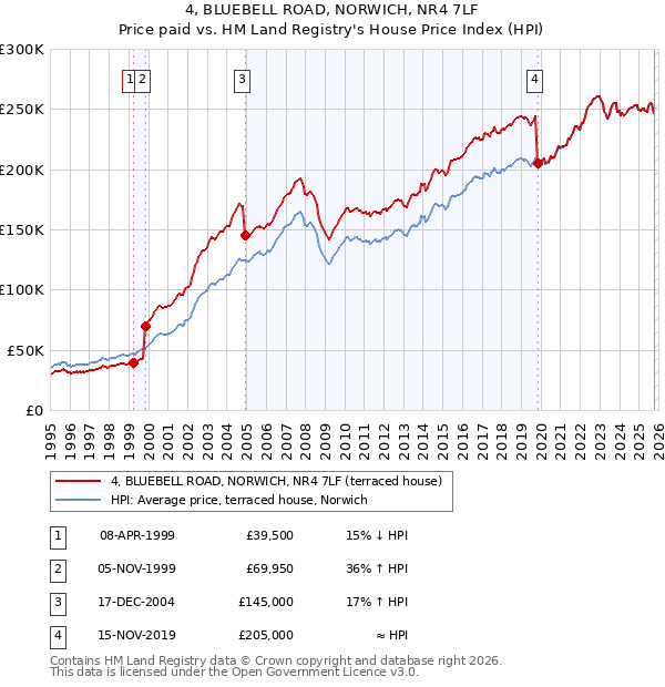 4, BLUEBELL ROAD, NORWICH, NR4 7LF: Price paid vs HM Land Registry's House Price Index