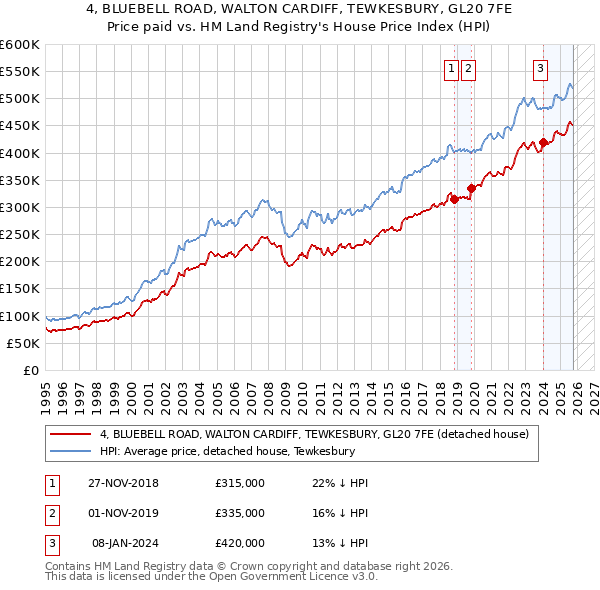 4, BLUEBELL ROAD, WALTON CARDIFF, TEWKESBURY, GL20 7FE: Price paid vs HM Land Registry's House Price Index