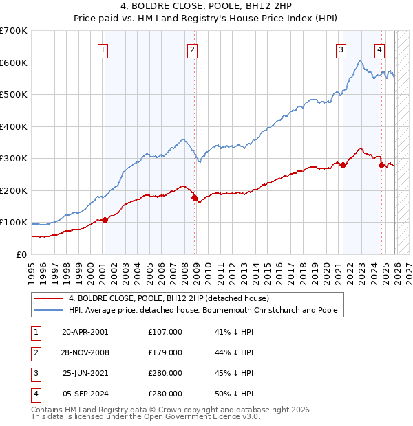4, BOLDRE CLOSE, POOLE, BH12 2HP: Price paid vs HM Land Registry's House Price Index