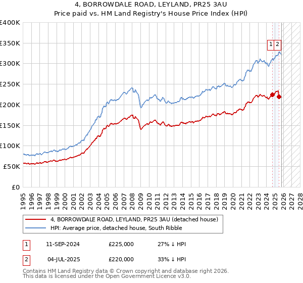 4, BORROWDALE ROAD, LEYLAND, PR25 3AU: Price paid vs HM Land Registry's House Price Index