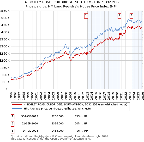 4, BOTLEY ROAD, CURDRIDGE, SOUTHAMPTON, SO32 2DS: Price paid vs HM Land Registry's House Price Index