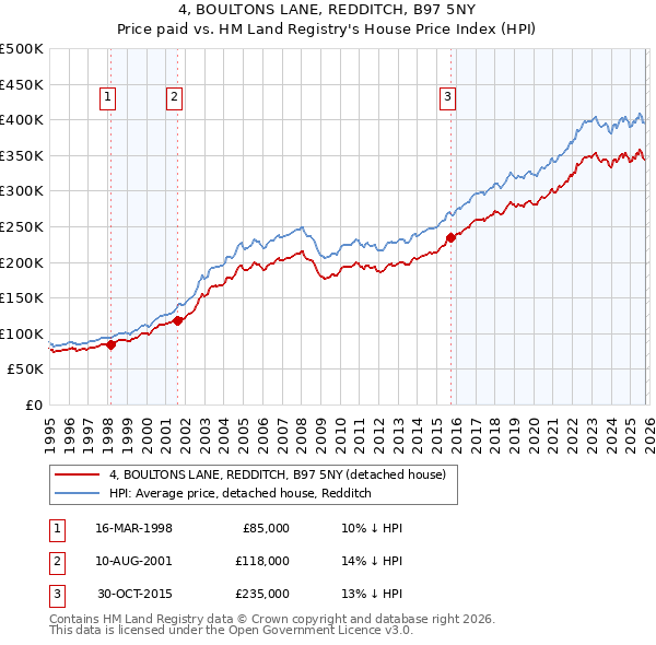 4, BOULTONS LANE, REDDITCH, B97 5NY: Price paid vs HM Land Registry's House Price Index
