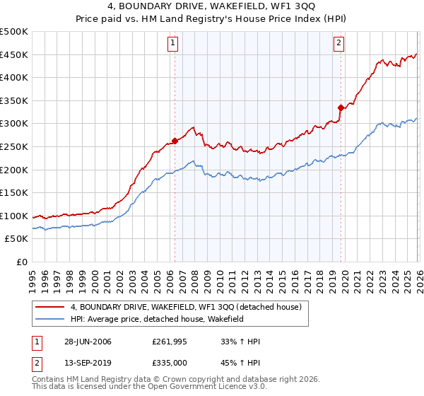 4, BOUNDARY DRIVE, WAKEFIELD, WF1 3QQ: Price paid vs HM Land Registry's House Price Index