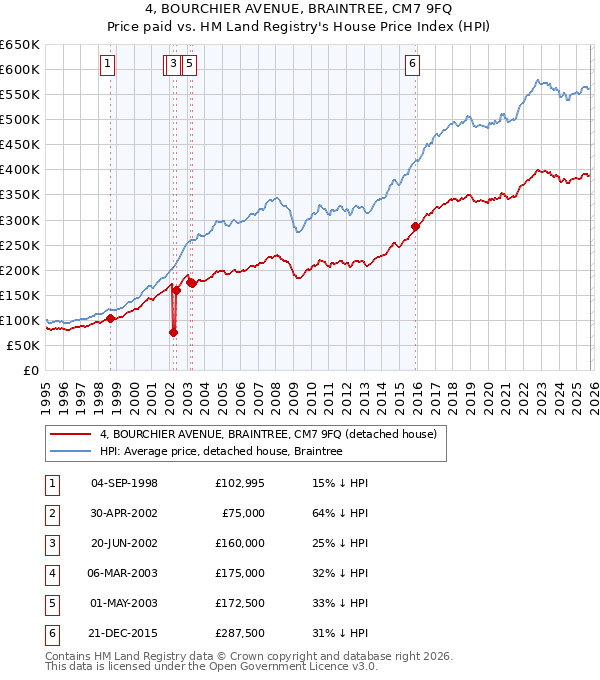 4, BOURCHIER AVENUE, BRAINTREE, CM7 9FQ: Price paid vs HM Land Registry's House Price Index