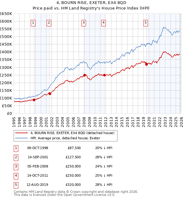 4, BOURN RISE, EXETER, EX4 8QD: Price paid vs HM Land Registry's House Price Index