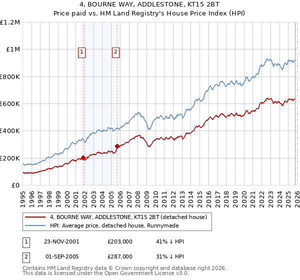 4, BOURNE WAY, ADDLESTONE, KT15 2BT: Price paid vs HM Land Registry's House Price Index