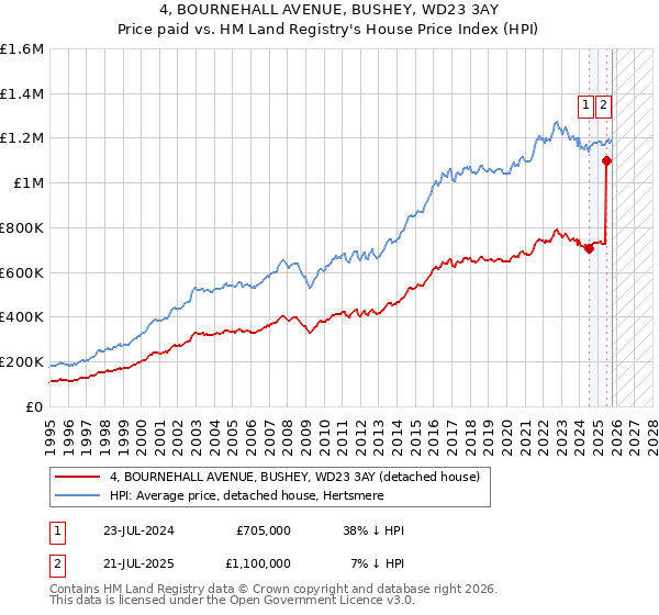 4, BOURNEHALL AVENUE, BUSHEY, WD23 3AY: Price paid vs HM Land Registry's House Price Index