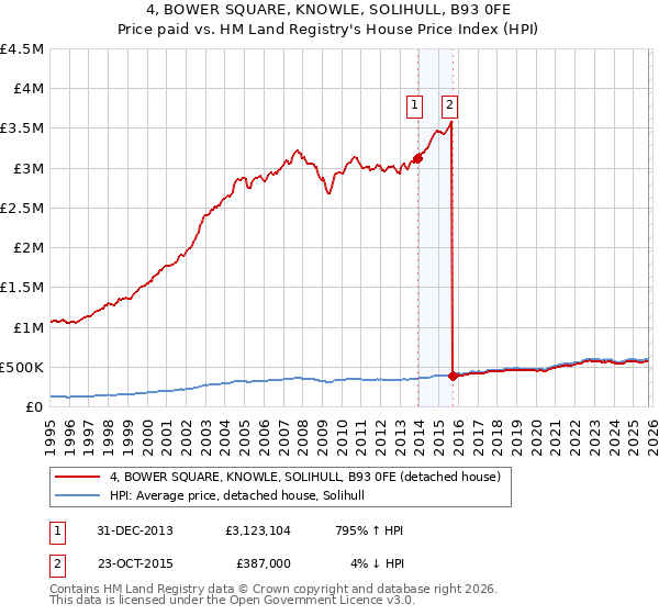 4, BOWER SQUARE, KNOWLE, SOLIHULL, B93 0FE: Price paid vs HM Land Registry's House Price Index