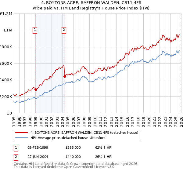 4, BOYTONS ACRE, SAFFRON WALDEN, CB11 4FS: Price paid vs HM Land Registry's House Price Index