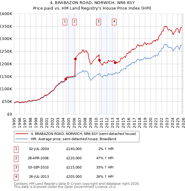 4, BRABAZON ROAD, NORWICH, NR6 6SY: Price paid vs HM Land Registry's House Price Index