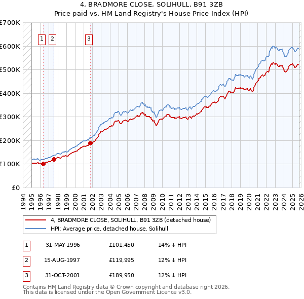 4, BRADMORE CLOSE, SOLIHULL, B91 3ZB: Price paid vs HM Land Registry's House Price Index