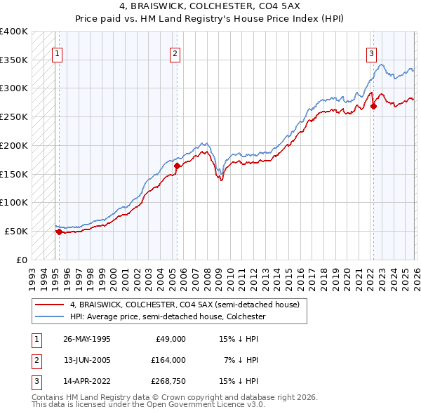 4, BRAISWICK, COLCHESTER, CO4 5AX: Price paid vs HM Land Registry's House Price Index