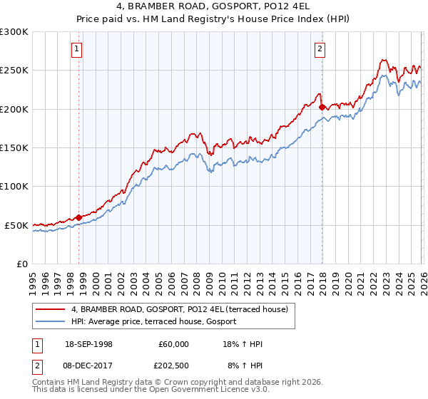 4, BRAMBER ROAD, GOSPORT, PO12 4EL: Price paid vs HM Land Registry's House Price Index