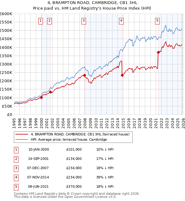 4, BRAMPTON ROAD, CAMBRIDGE, CB1 3HL: Price paid vs HM Land Registry's House Price Index