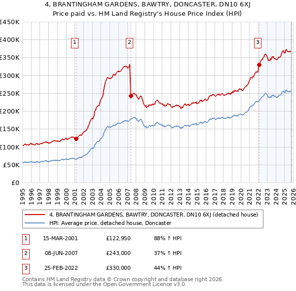 4, BRANTINGHAM GARDENS, BAWTRY, DONCASTER, DN10 6XJ: Price paid vs HM Land Registry's House Price Index
