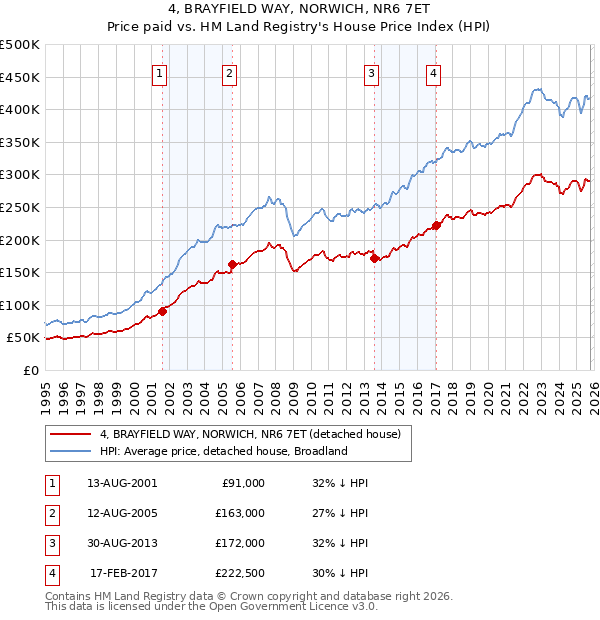 4, BRAYFIELD WAY, NORWICH, NR6 7ET: Price paid vs HM Land Registry's House Price Index