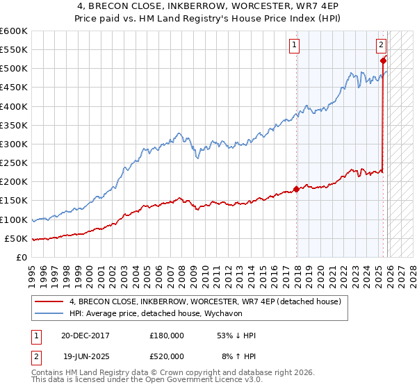 4, BRECON CLOSE, INKBERROW, WORCESTER, WR7 4EP: Price paid vs HM Land Registry's House Price Index
