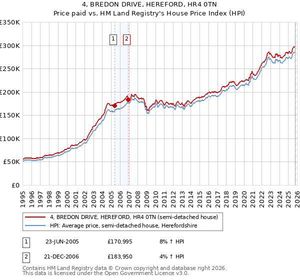 4, BREDON DRIVE, HEREFORD, HR4 0TN: Price paid vs HM Land Registry's House Price Index