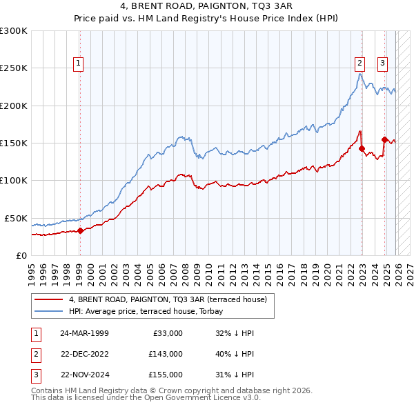 4, BRENT ROAD, PAIGNTON, TQ3 3AR: Price paid vs HM Land Registry's House Price Index
