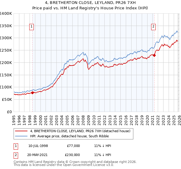 4, BRETHERTON CLOSE, LEYLAND, PR26 7XH: Price paid vs HM Land Registry's House Price Index